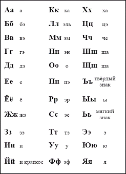 Состав русского алфавита 1