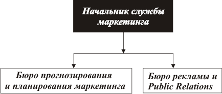 Глава разработка типологической модели организации деятельности службы маркетинга в учреждениях культуры 1