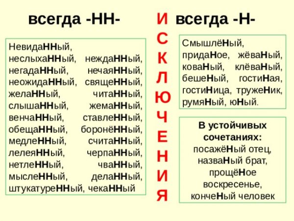 И С К Л Ю Ч Е Н И Я всегда -НН- всегда -Н- Смышлё Н ый, прида Н ое, жёва Н ый, кова Н ый, клёва Н ый, беше Н ый, гости Н ая, гости Н ица, труже Н ик, румя Н ый, ю Н ый . Невида НН ый, неслыха НН ый, нежда НН ый, негада НН ый, нечая НН ый, неожида НН ый, свяще НН ый, жела НН ый, чита НН ый, слыша НН ый, жема НН ый, венча НН ый, ставле НН ый, обеща НН ый, боронё НН ый, медле НН ый, счита НН ый, лелея НН ый, черпа НН ый, нетле НН ый, чва НН ый, мысле НН ый, дела НН ый, штукатуре НН ый, чека НН ый В устойчивых сочетаниях: посажё Н ый отец, назва Н ый брат, прощё Н ое воскресенье, конче Н ый человек