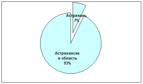 Экологические проблемы Астраханской области 1