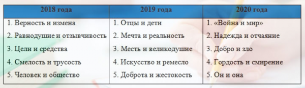 Направления итоговых сочинений 2018, 2019, 2020
