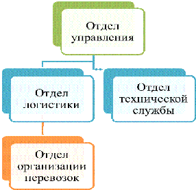  разработка организационной структуры предприятия 1