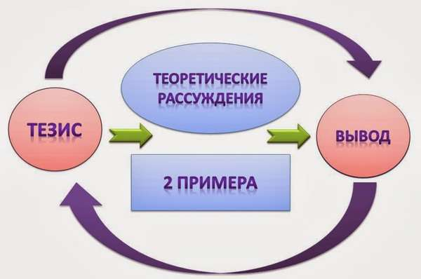 Как оформлять и как писать сочинение рассуждение по русскому языку