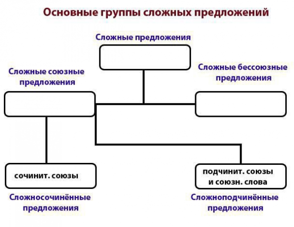 синтаксис в русском языке