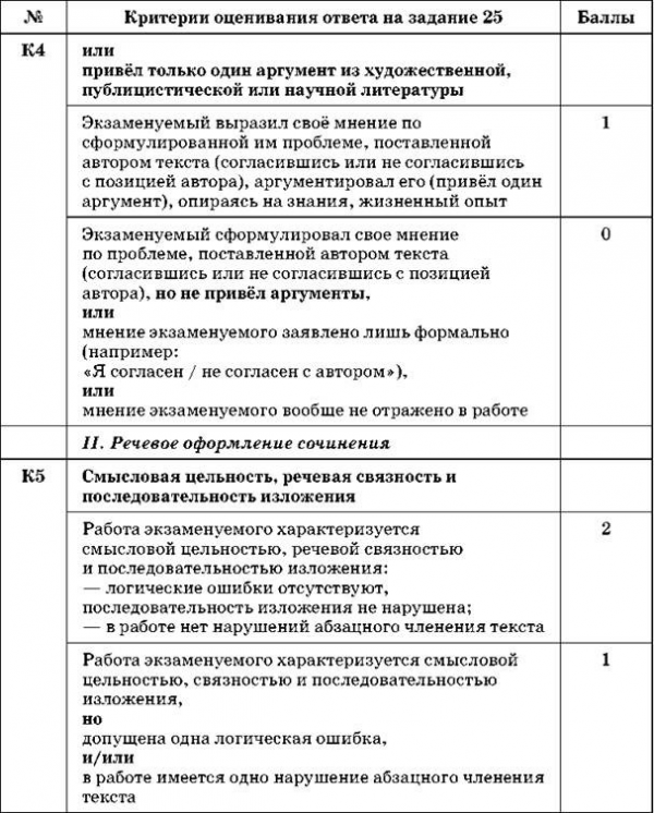 Критерии оценивания сочинения-рассуждения по русскому языку 4