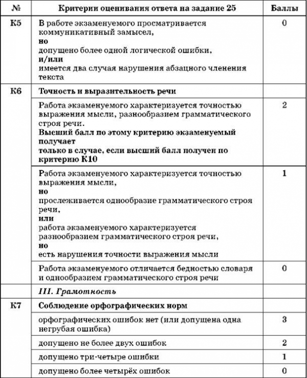 Критерии оценивания сочинения-рассуждения по русскому языку 5