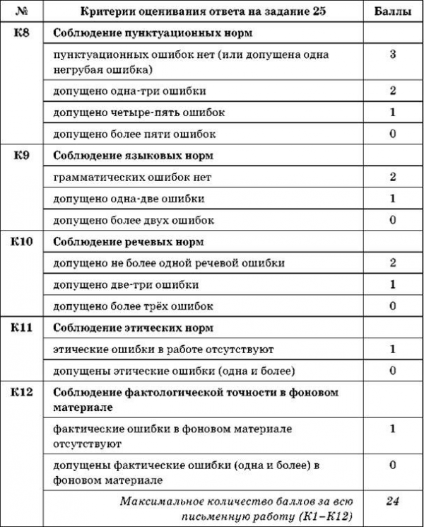 Критерии оценивания сочинения-рассуждения по русскому языку 6