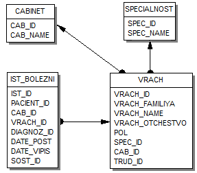  проектирование структуры базы данных 6
