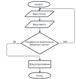  проектирование структуры программы и базовых алгоритмов 3