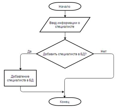 проектирование структуры программы и базовых алгоритмов 7