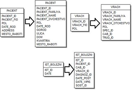  проектирование структуры базы данных 1