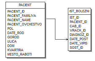  проектирование структуры базы данных 2