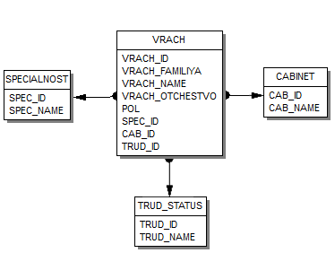  проектирование структуры базы данных 3