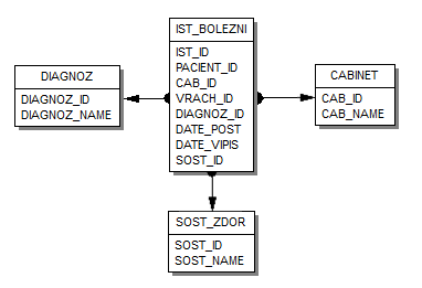  проектирование структуры базы данных 4