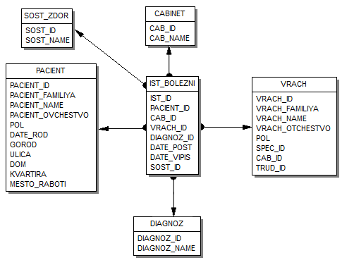  проектирование структуры базы данных 5