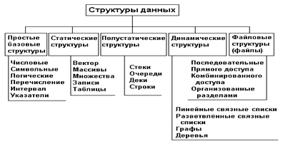 Рис. 1. Классификация структур данных