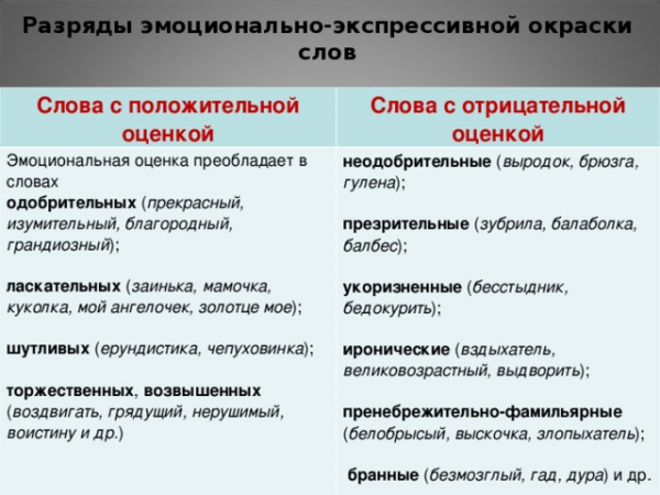 Разряды эмоционально-экспрессивной окраски слов Слова с положительной оценкой Слова с отрицательной оценкой Эмoциoнaльнaя оцeнка преобладает в словах одобрительных ( прекрасный, изумительный, благородный, грандиозный ); ласкательных ( заинька, мамочка, куколка, мой ангелочек, золотце мое ); шутливых ( ерундистика, чепуховинка ); торжественных , возвышенных ( воздвигать, грядущий, нерушимый, воистину и др. </li>
</ul>
<p>) неодобрительные ( выродок, брюзга, гулена ); презрительные ( зубрила, балаболка, балбес ); укоризненные ( бесстыдник, бедокурить ); иронические ( вздыхатель, великовозрастный, выдворить ); пренебрежительно-фамильярные ( белобрысый, выскочка, злопыхатель ); бранные ( безмозглый, гад, дура ) и др.» width=»640″> </center> </p>
<h2>  Разряды эмоционально-экспрессивной окраски слов, Слова с положительной оценкой, Слова с отрицательной оценкой </h2>
<p> Эмoциoнaльнaя оцeнка преобладает в словах </p>
<p> одобрительных </p>
<p> ласкательных </p>
<p> <b> шутливых</b>  ( ерундистика, чепуховинка ); </p>
<p> торжественных </p>
<p> неодобрительные </p>
<p> презрительные </p>
<p> укоризненные </p>
<p> иронические </p>
<p> пренебрежительно-фамильярные </p>
<p> <b> бранные</b>  ( безмозглый, гад, дура ) и др. </p>
<p> <center>  <img decoding=