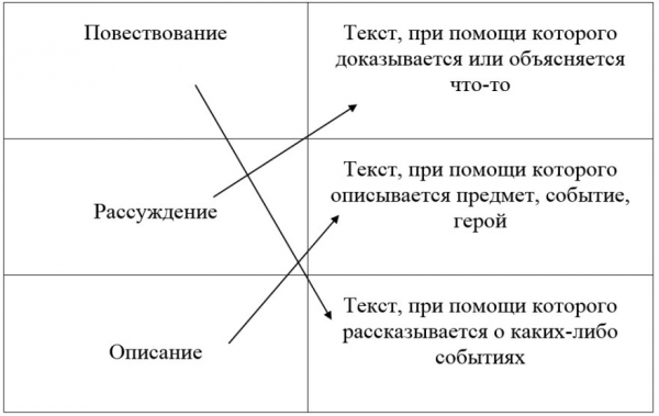 Установи соответствие между типом текста и его особенностями 1