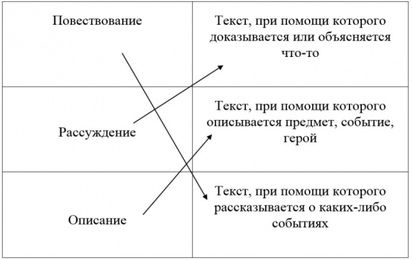 Установи соответствие между типом текста и его особенностями  2