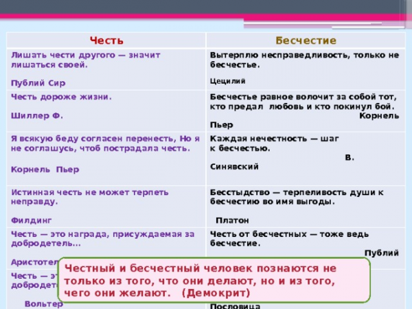 Честь Бесчестие Лишать чести другого — значит лишаться своей. Публий Сир Вытерплю несправедливость, только не бесчестье. Честь дороже жизни. Цецилий Шиллер Ф. Бесчестье равное волочит за собой тот, кто предал любовь и кто покинул бой. Я всякую беду согласен перенесть, Но я не соглашусь, чтоб пострадала честь. Корнель Пьер Истинная честь не может терпеть неправду. Каждая нечестность — шаг к бесчестью. Корнель Пьер В. Синявский Филдинг Бесстыдство — терпеливость души к бесчестию во имя выгоды. Платон Честь — это награда, присуждаемая за добродетель… Аристотель Честь от бесчестных — тоже ведь бесчестие. Публий Сир Честь — это бриллиант на руке у добродетели. Вольтер Бесчестный человек готов на бесчестное дело. Пословица Честный и бесчестный человек познаются не только из того, что они делают, но и из того, чего они желают. (Демокрит)