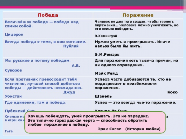Победа Величайшая победа — победа над самим собой. Поражение Цицерон Человек не для того создан, чтобы терпеть поражения... Человека можно уничтожить, но его нельзя победить. Э.Хемингуэй Всегда победа с теми, в ком согласие. Публий Нужно уметь и проигрывать. Иначе нельзя было бы жить. Э.М.Ремарк Мы русские и потому победим. А.В. Суворов Для поражения есть тысяча причин, но ни одного оправдания. Майк Рейд Если противник превосходит тебя численно, лучший способ добиться победы — действовать неожиданно. Где единение, там и победа. Джуд Уонстон Успеха часто добиваются те, кто не подозревает о неизбежности поражения. Коко Шанель Публилий Сир Успех — это всегда чье-то поражение. Смелые мысли играют роль передовых шашек в игре: они гибнут, но обеспечивают победу. Урсула Ле Гуин Иоганн Вольфганг Гёте Поражение — школа, из которой правда всегда выходит более сильной. Генри Уорд Бичер Хочешь побеждать, умей проигрывать. Это не парадокс. Это типично гарвардская черта — способность обратить любое поражение в победу. Эрик Сигал (История любви)