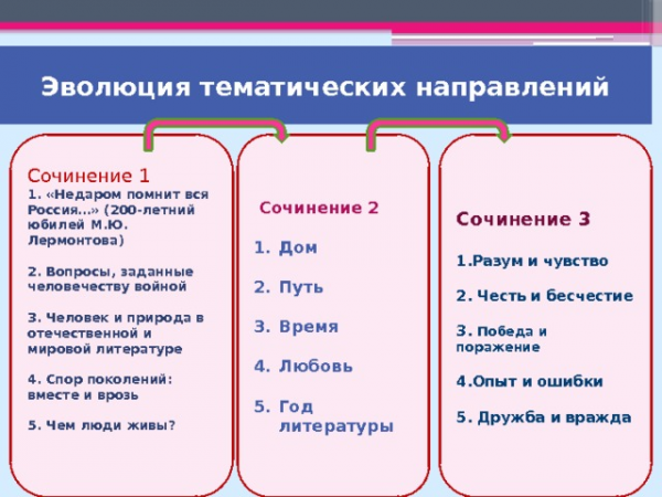 Сочинение, Какие уроки можно извлечь из поражения Эволюция тематических направлений Сочинение 3 Сочинение 1 Сочинение 2 1. «Недаром помнит вся Россия…» (200-летний юбилей М.Ю. Лермонтова) 1.Разум и чувство 2. Вопросы, заданные человечеству войной Дом 3. Человек и природа в отечественной и мировой литературе 2. Честь и бесчестие 4. Спор поколений: вместе и врозь Путь 5. Чем люди живы? Время 3. Победа и <a href=
